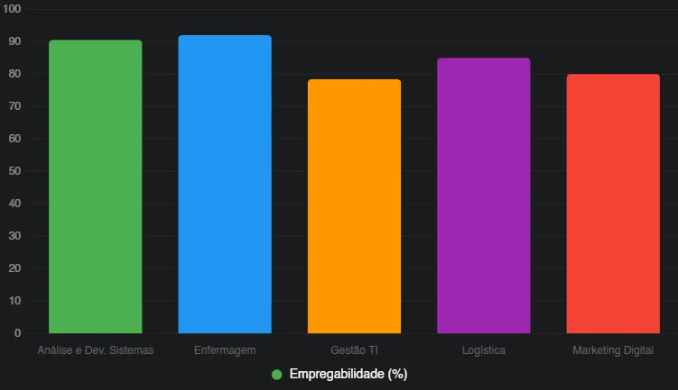 Qual o melhor curso para arrumar emprego rápido?